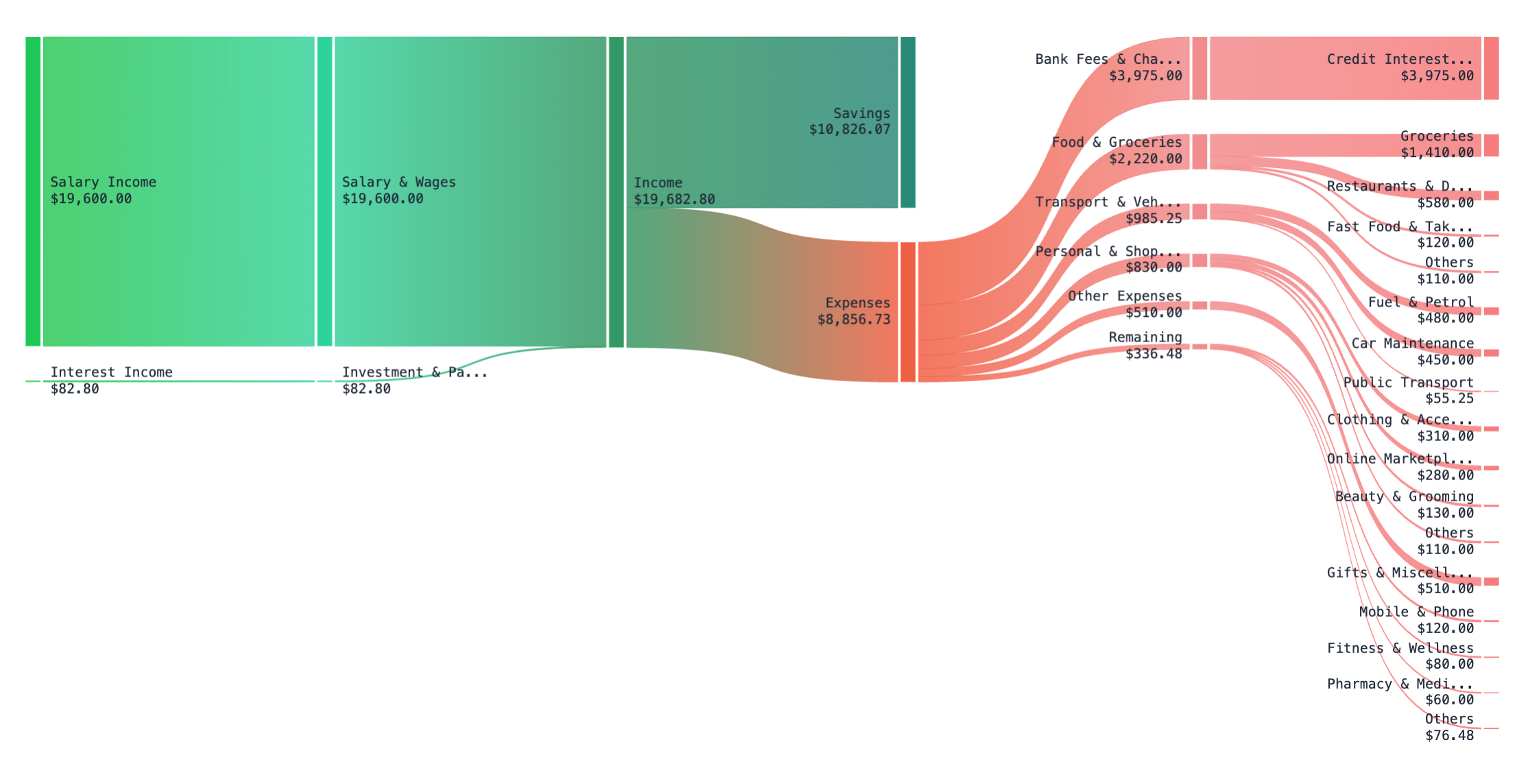 Sankey Chart in Cash Flow View