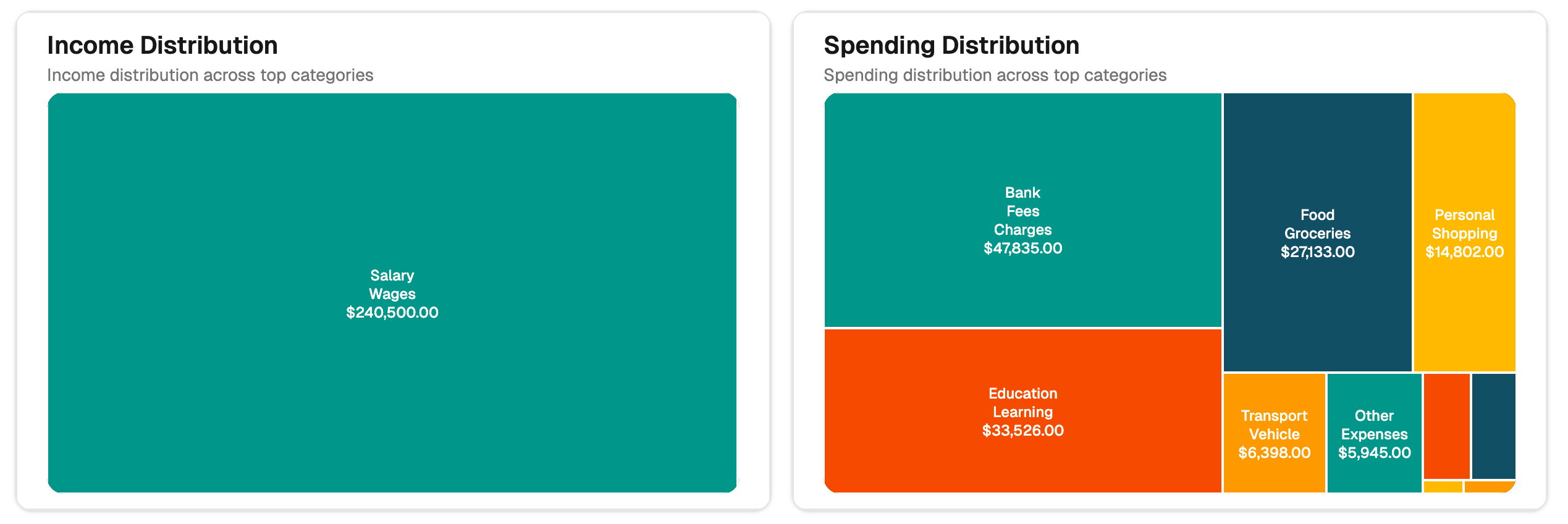 Income Expense Distribution