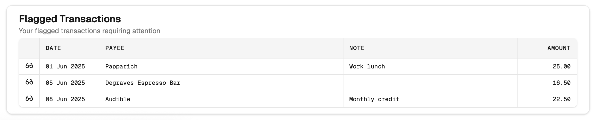 Flagged Transactions